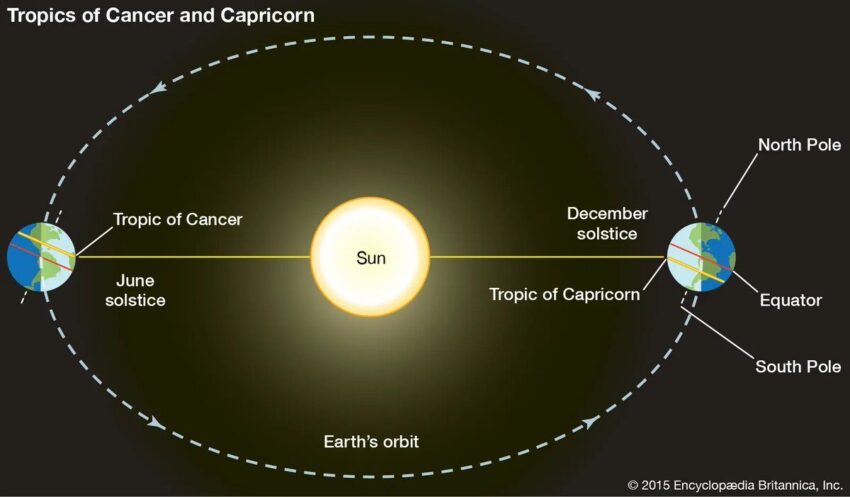 Winter Solstice Diagram