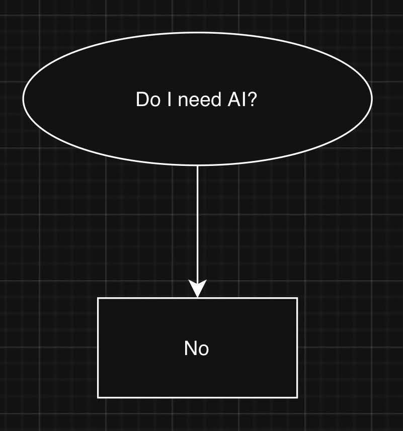 Workflow Diagram: The first box says "Do I Need AI?" that has only one path to a decision that reads "No".